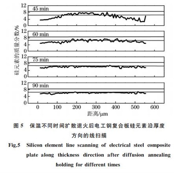 圖５ 保溫不同時間擴(kuò)散退火后電工鋼復(fù)合板硅元素沿厚度