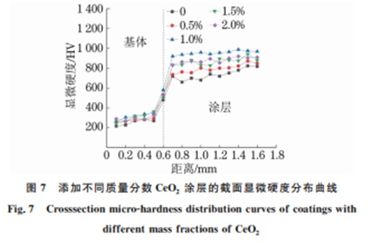 CeO2 加入含量對激光熔覆 WC增強鎳基合金涂層 組織與性能的影響7 CeO2 加入含量對激光熔覆 WC增強鎳基合金涂層 組織與性能的影響7