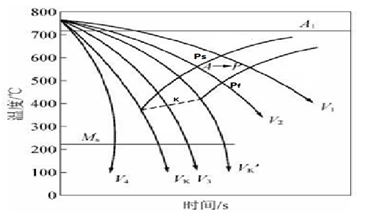 圖2-25 連續(xù)冷卻轉(zhuǎn)變曲線CCT圖 圖2-25 連續(xù)冷卻轉(zhuǎn)變曲線CCT圖