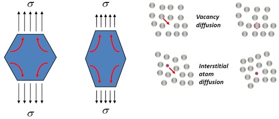 擴(kuò)散蠕變試驗(yàn) 擴(kuò)散蠕變試驗(yàn)