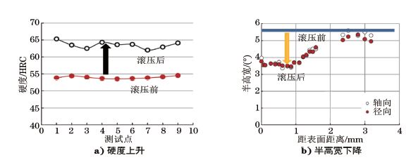 圖10 滾壓表層硬度和半高寬的變化曲線(xiàn) 圖10 滾壓表層硬度和半高寬的變化曲線(xiàn)
